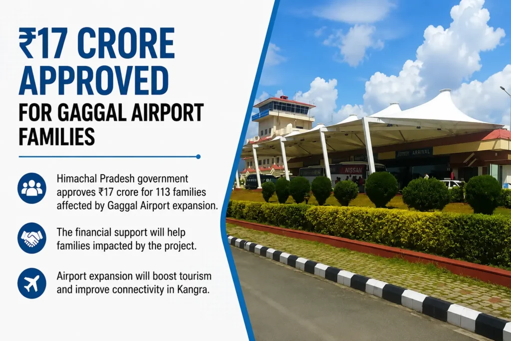 Himachal Government Approves ₹16.76 Crore Relief Packages for 113 Families Near Gaggal Airport